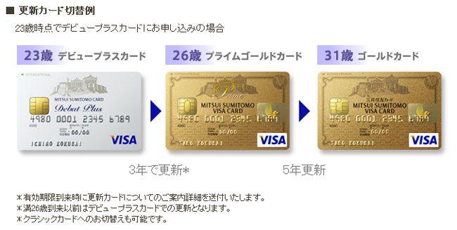 三井住友VISA デビュープラスカードからプライムゴールド、ゴールドカードへの更新